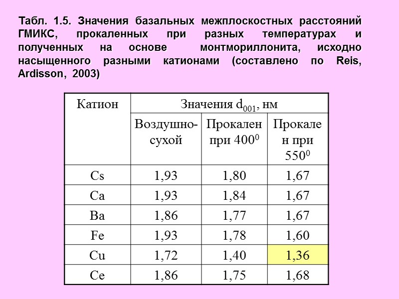 Табл. 1.5. Значения базальных межплоскостных расстояний ГМИКС, прокаленных при разных температурах и полученных на